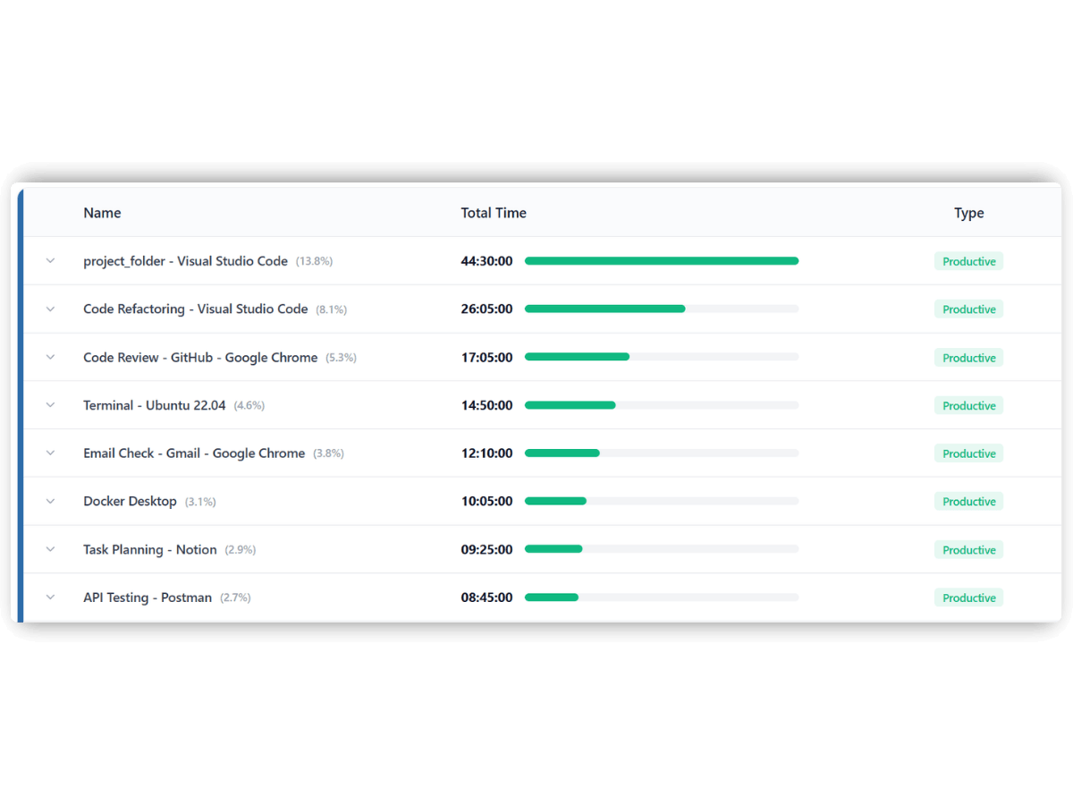 spent time amount per apps and websites