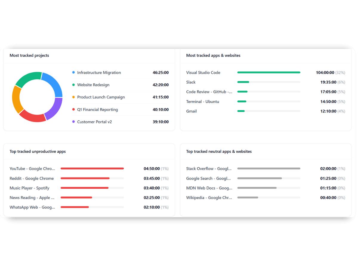 tracked app and website by employee