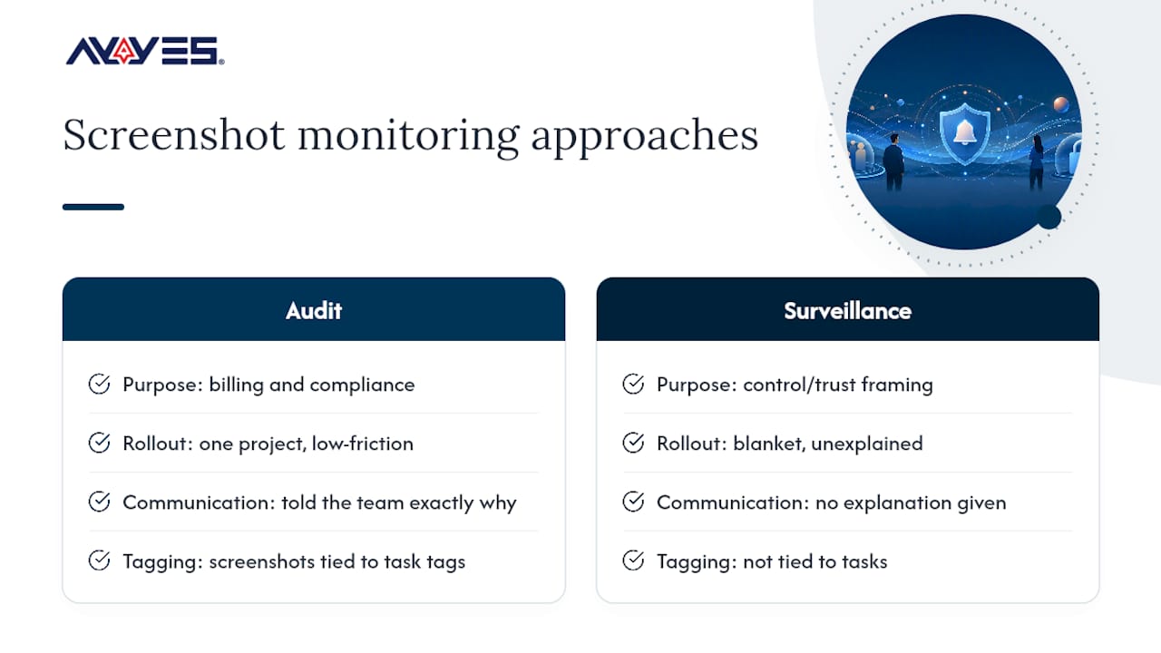 What Managers Get Wrong About Screenshot Monitoring — overview diagram
