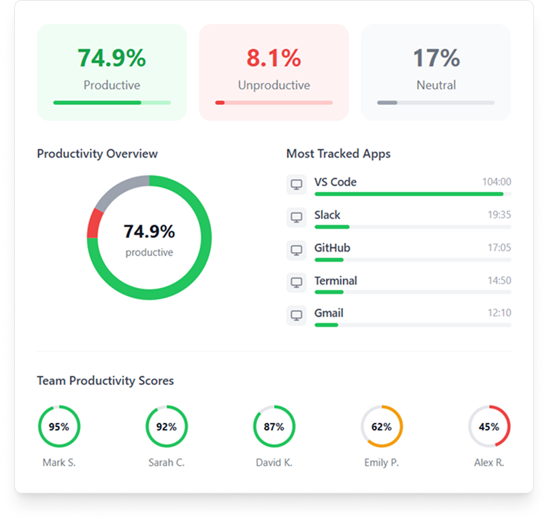 Team work session performance insights
