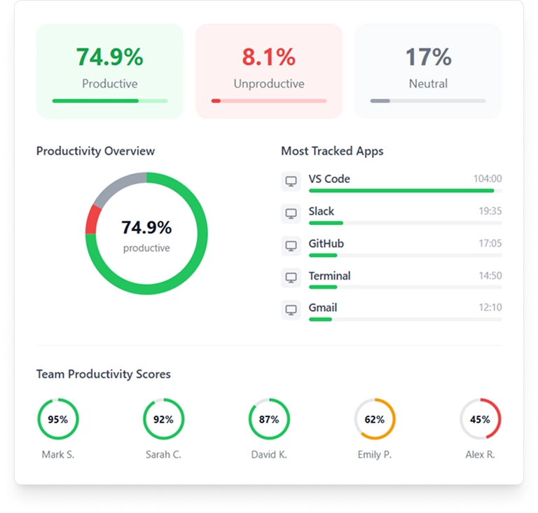 Team work session performance insights