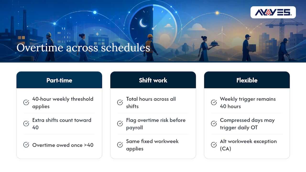 How Do You Track Overtime Across Part-Time, Shift, and Flexible Schedules? — overview diagram