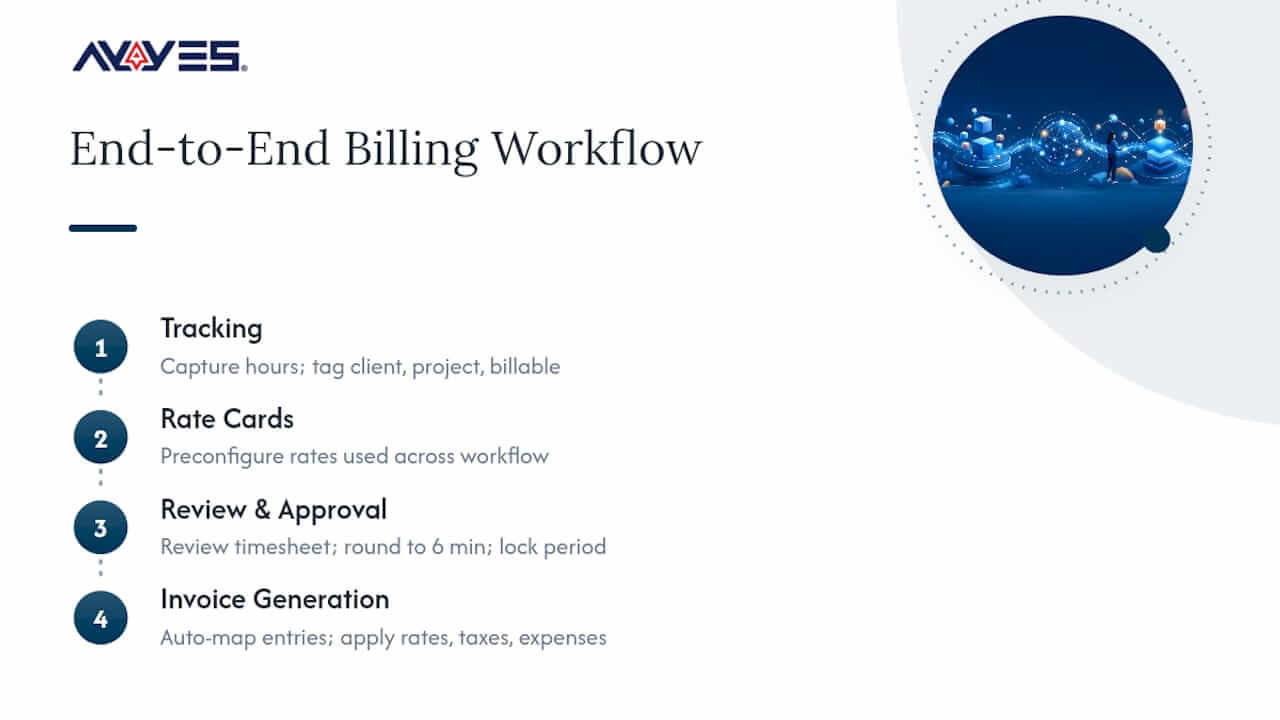 Three-stage time-to-invoice workflow