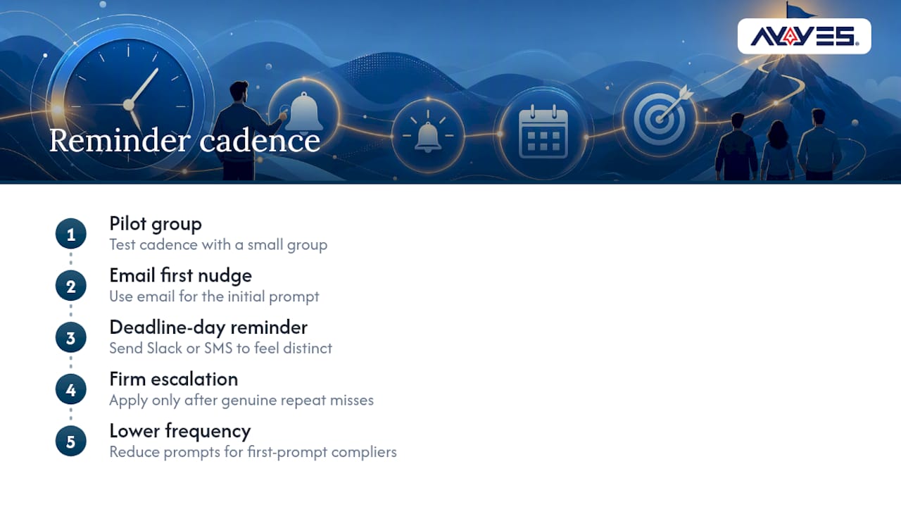 Reminder cadence and escalation workflow