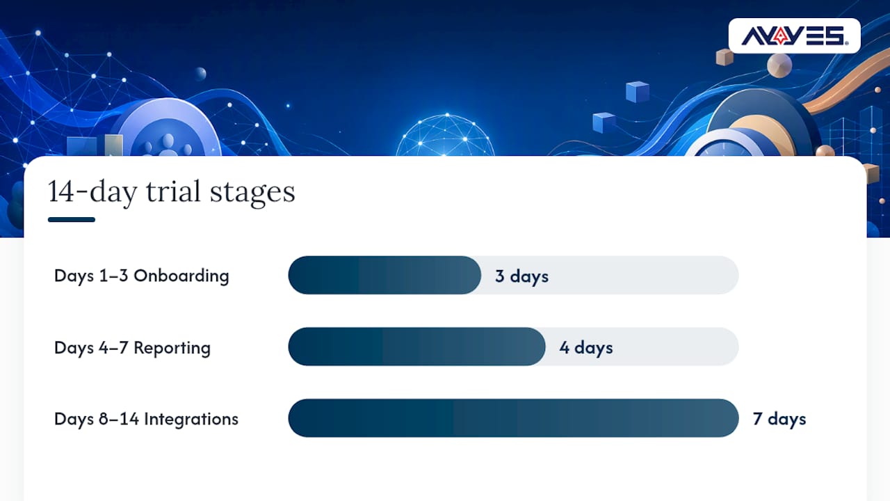 Fourteen-day trial evaluation timeline
