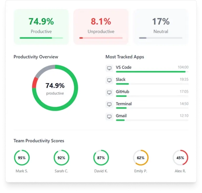 Team performance insights